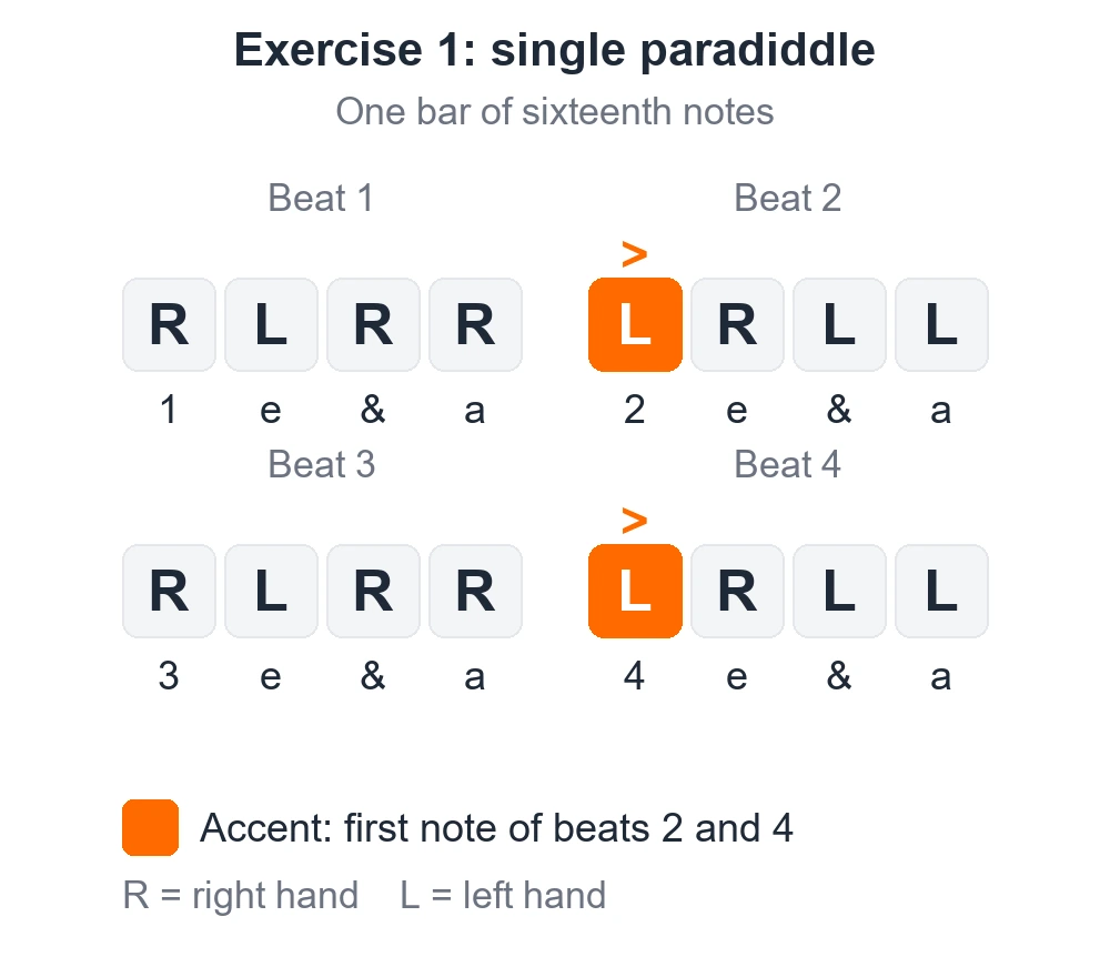 Sixteen-note paradiddle pattern across one bar with accents marked on the first note of beats 2 and 4.